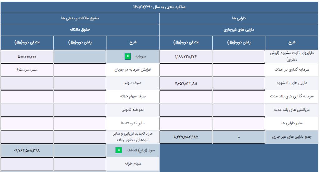 جدول ترازنامه یا صورت وضعیت مالی