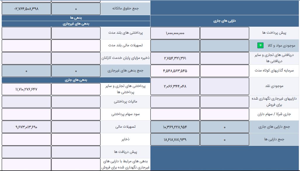 ادامه جدول ترازنامه یا صورت وضعیت مالی