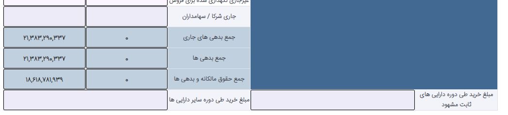 ادامه جدول ترازنامه یا صورت وضعیت مالی